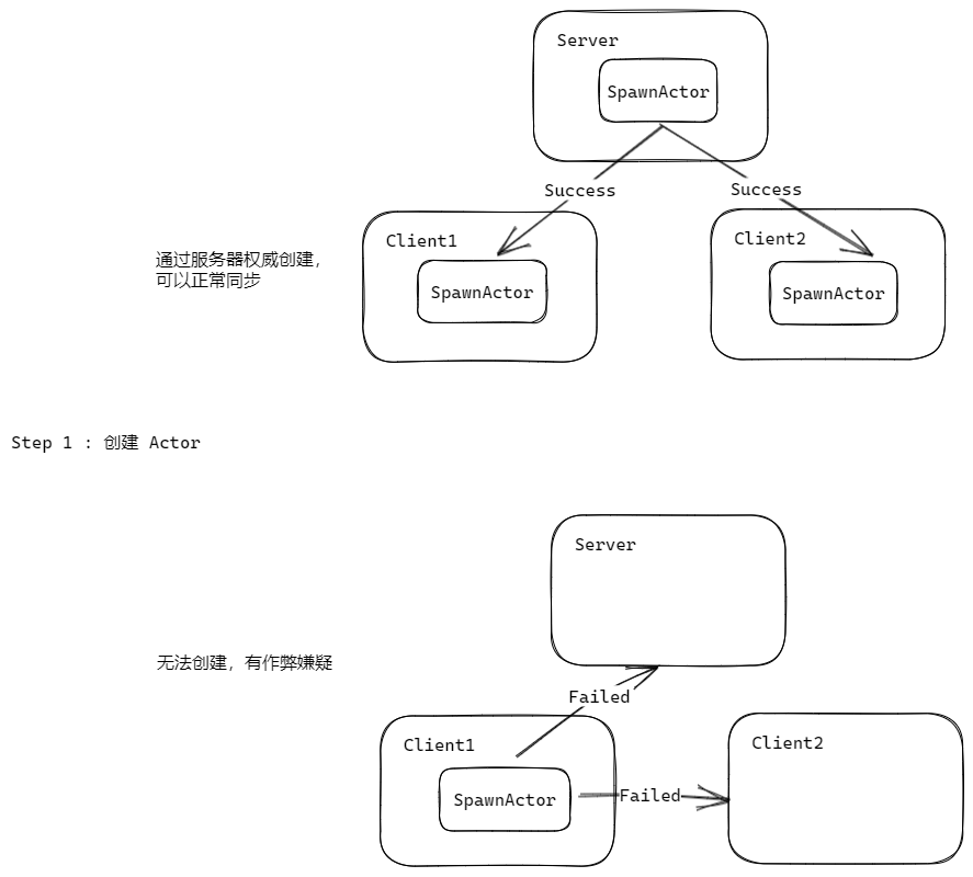 UnrealEngine – 网络同步入门